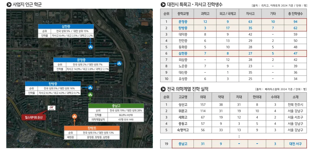 사업지 인근 학군/진학 실적